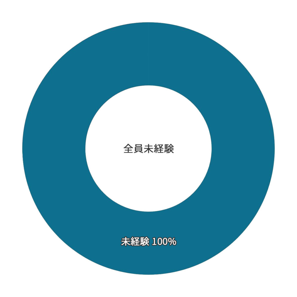 武道空手八島道場の入会者経験。100%が未経験から開始、円グラフ。