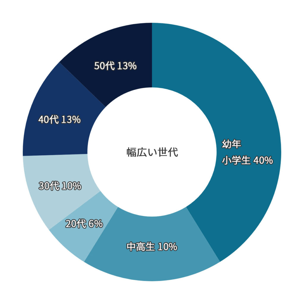 少年部から50代まで、幅広い世代が在籍する年齢層円グラフ。