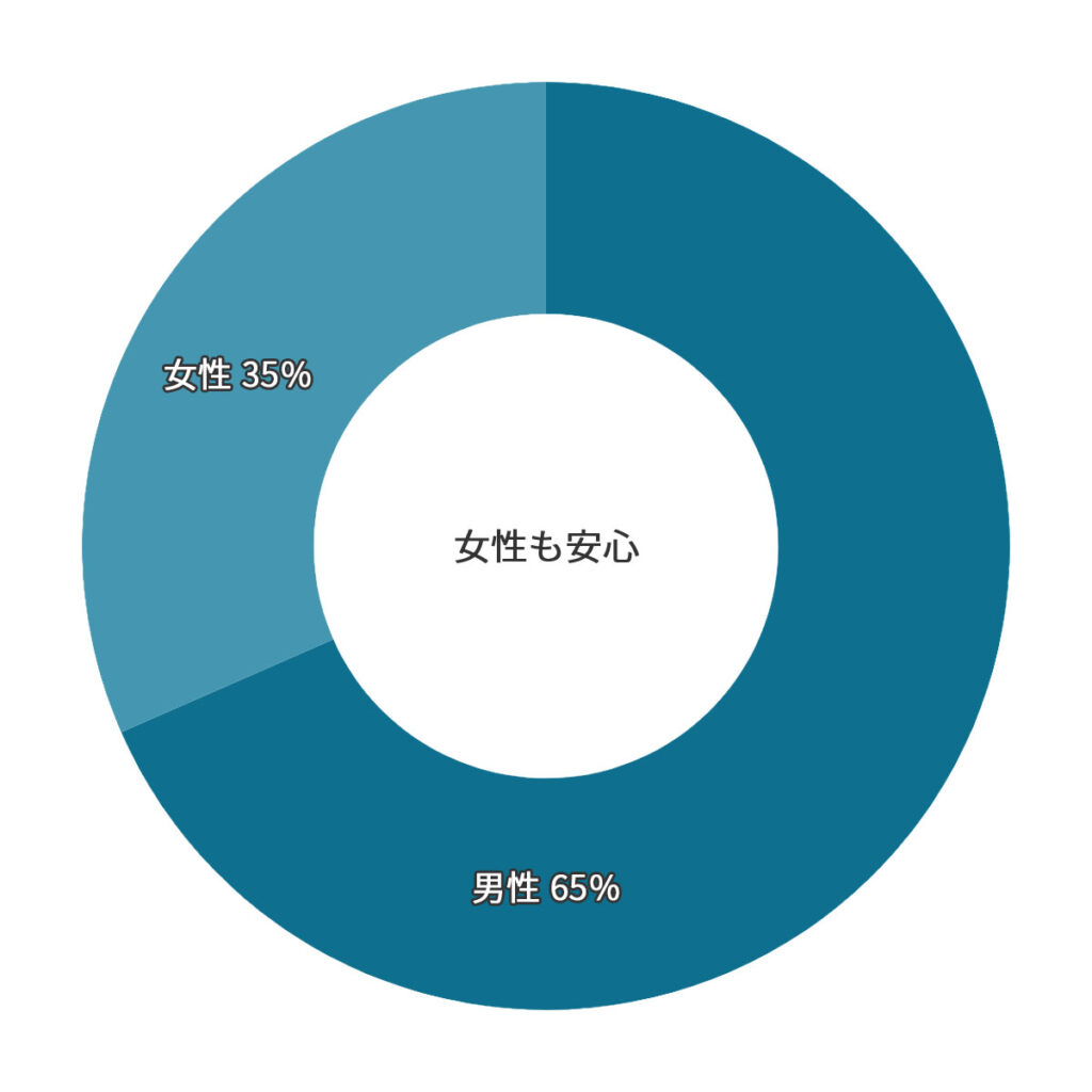 武道空手八島道場の少年部・一般部を含めた道場全体の男女比率データの円グラフ。