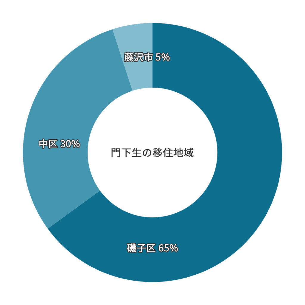 磯子区を中心に周辺地域から武道空手八島道場に通う門下生の移住地域の円グラフ。