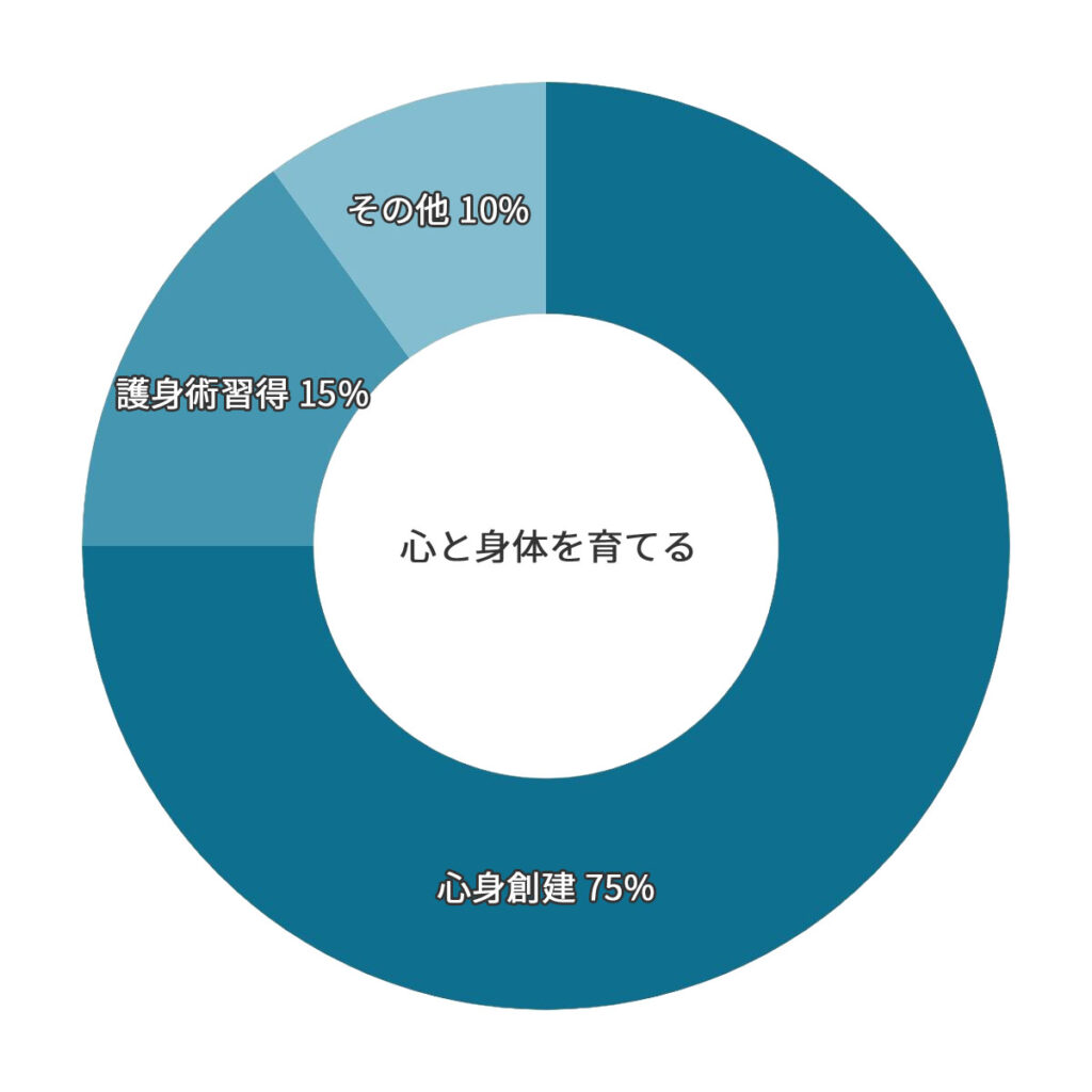 武道空手八島道場の入会目的。8割近くが心身壮健を重視しています。円グラフ。