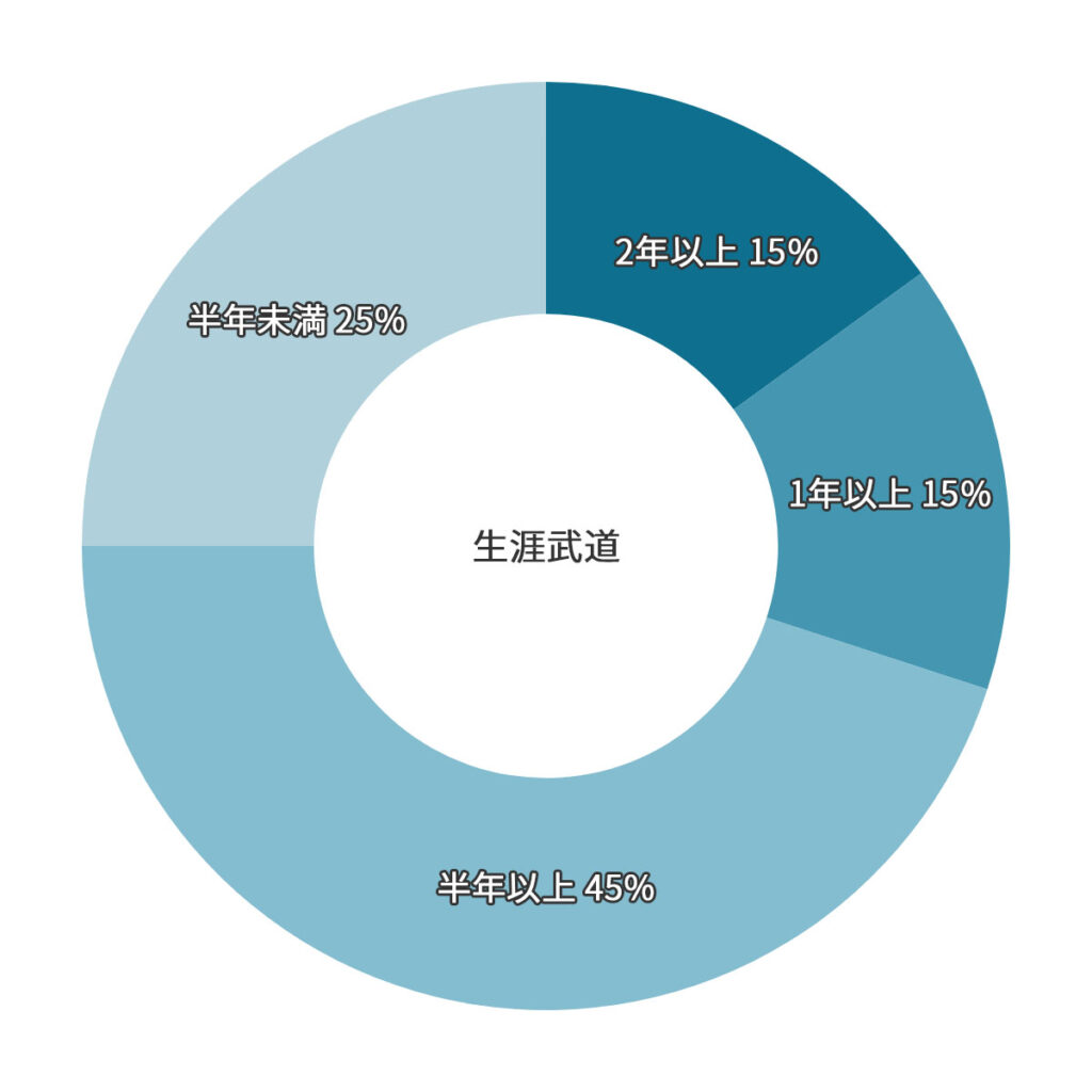 武道空手八島道場における門下生の継続期間と定着率の円グラフ。