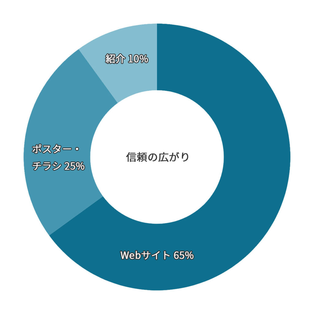 武道空手八島道場の入会経路。Webサイトの情報を参考に決定。円グラフ。