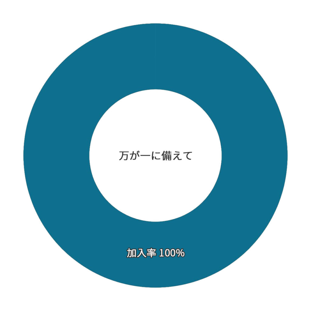 武道空手八島道場のスポーツ保険加入データ円グラフ。