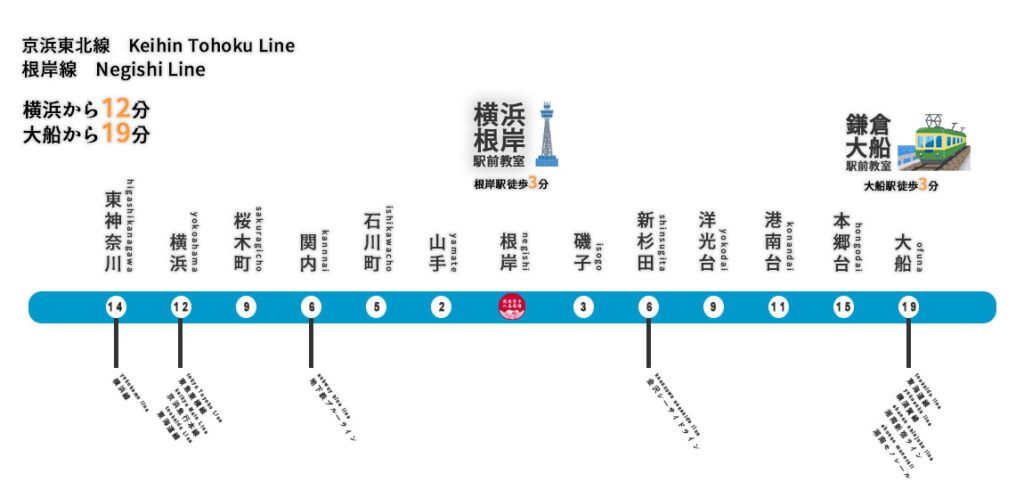武道空手八島道場 本部（横浜根岸駅前教室）へのアクセス路線図。JR根岸線「根岸駅」から徒歩3分。