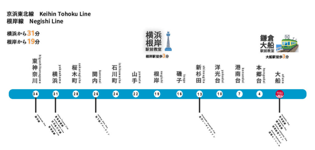 武道空手八島道場 大船駅前教室へのアクセス路線図。JR各線・湘南モノレール「大船駅」から徒歩3分、根岸駅から19分、横浜から31分。