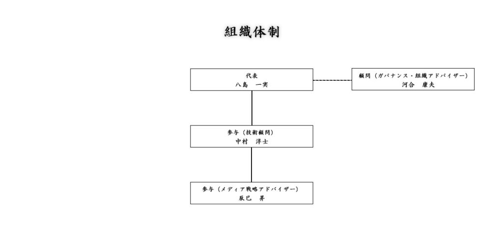 武道空手八島道場「指導会」の組織図。外部顧問、参与で構成される運営体制。