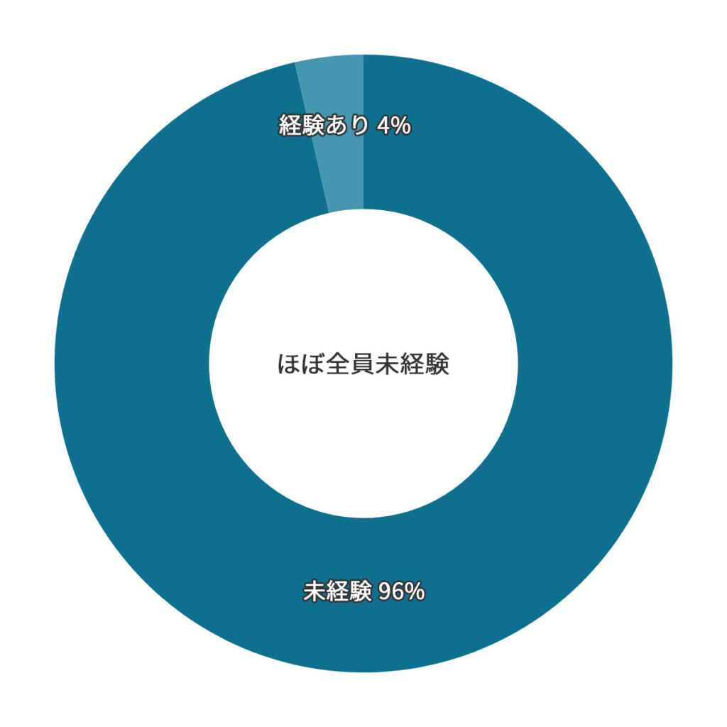 武道空手八島道場の入会者経験。ほぼ全員が未経験から開始、円グラフ。