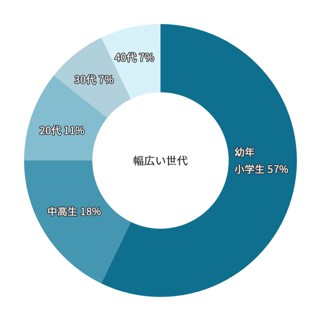 武道空手八島道場の少年部から40代まで、幅広い世代が在籍する年齢層円グラフ。