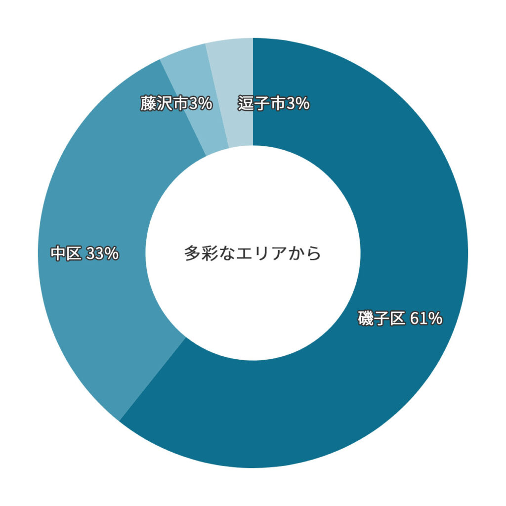 磯子区を中心に周辺地域から武道空手八島道場に通う門下生の居住地域の円グラフ。