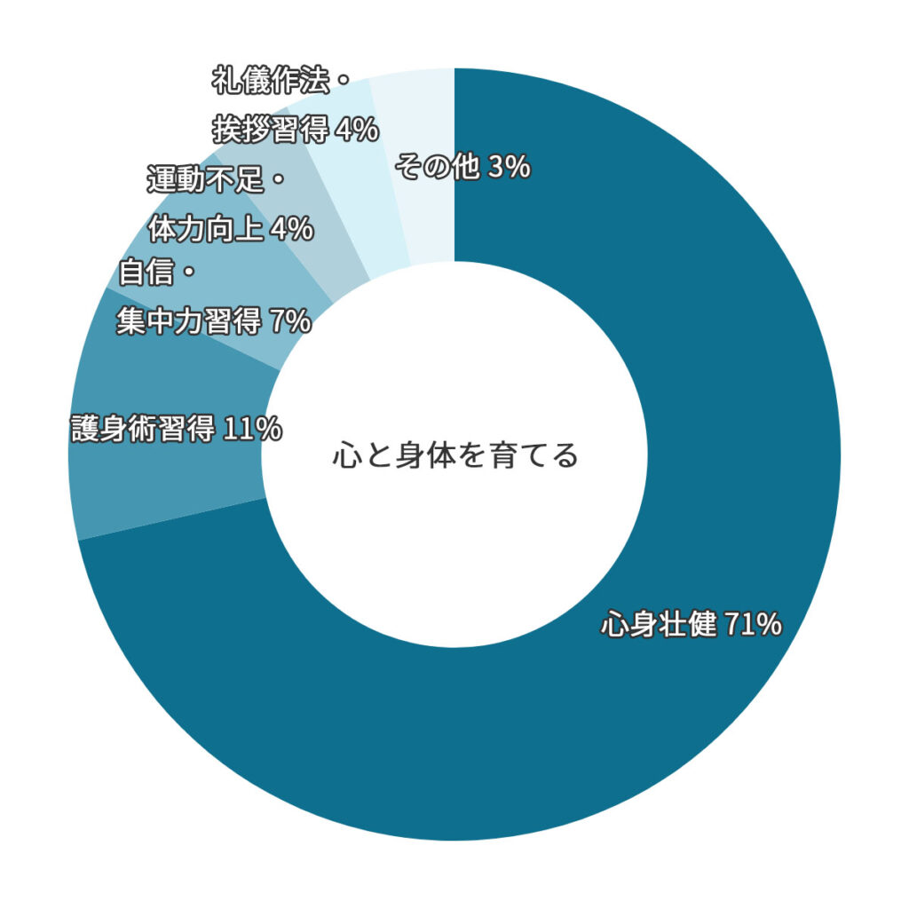 武道空手八島道場の入会目的。7割が心身壮健を重視しています。円グラフ。