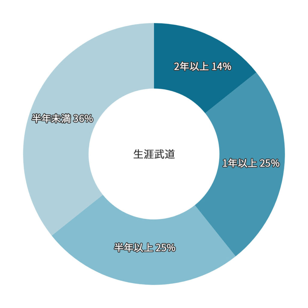 武道空手八島道場における門下生の継続期間と定着率の円グラフ。高い定着率は信頼の証です。