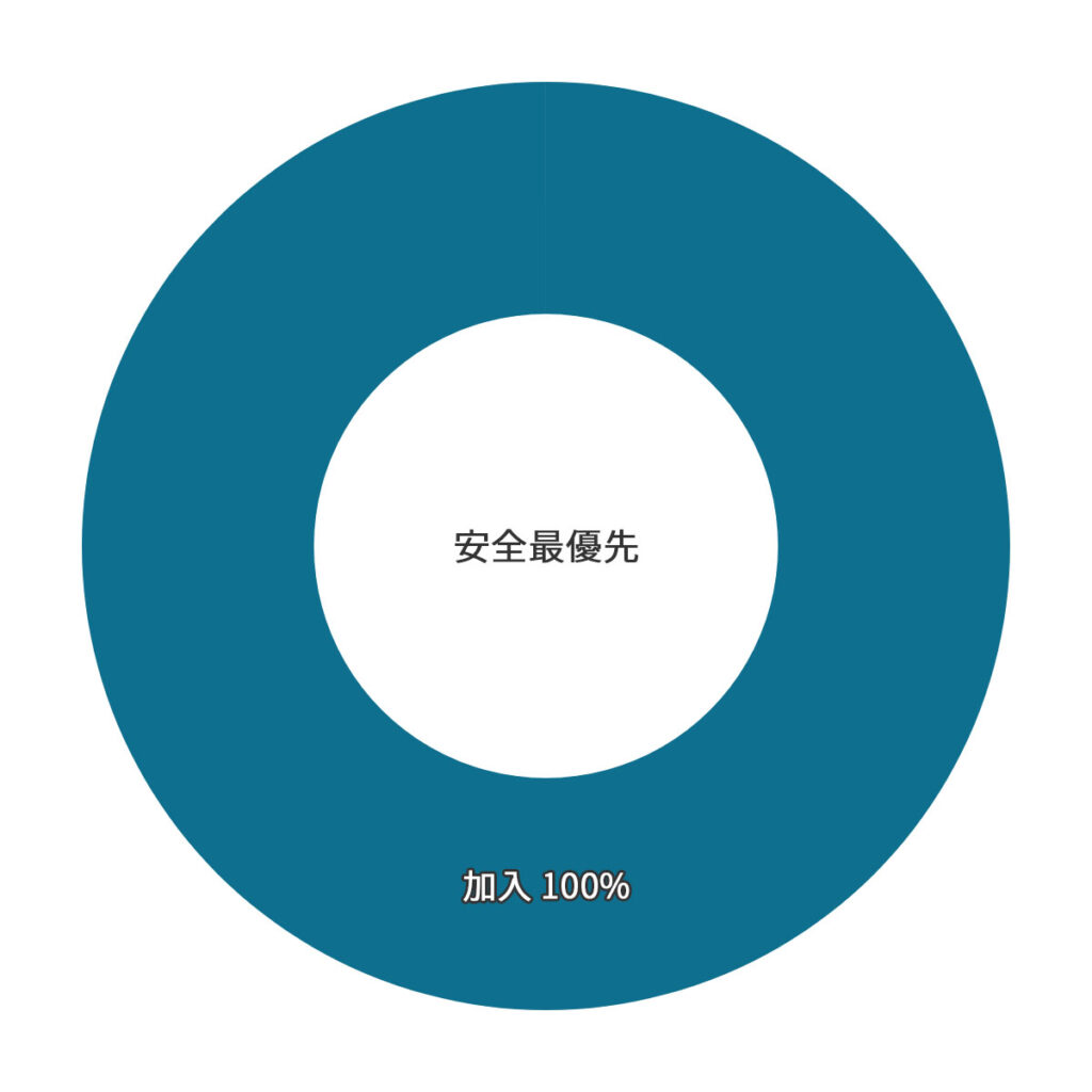 武道空手八島道場のスポーツ保険加入データ円グラフ。100%の加入率。