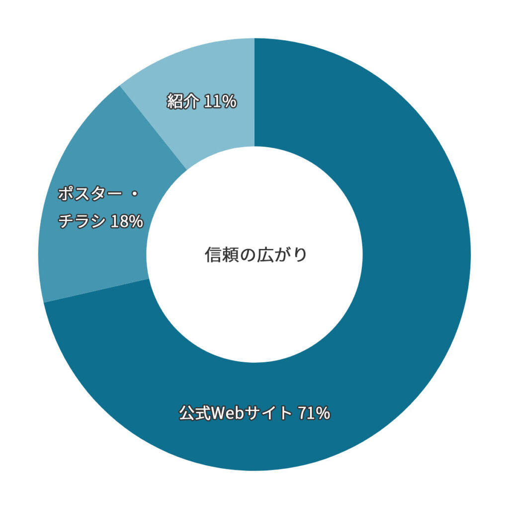 武道空手八島道場の入会経路。Webサイトの透明性・信頼性が非常に高い情報を参考に決定。円グラフ。