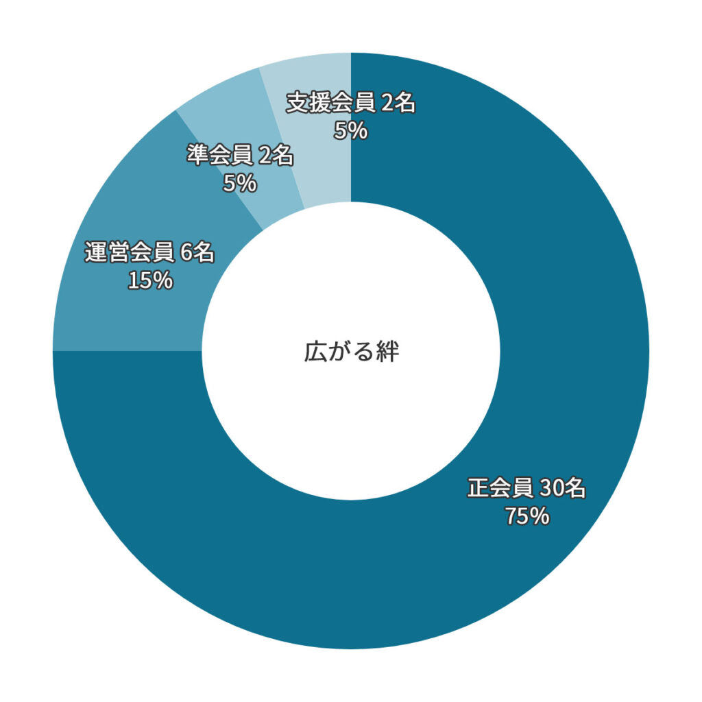 武道空手八島道場の会員構成。広がる絆。